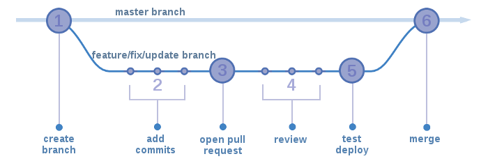 GitHub Flow step