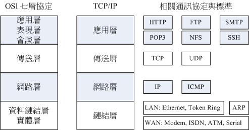 TCP/IP