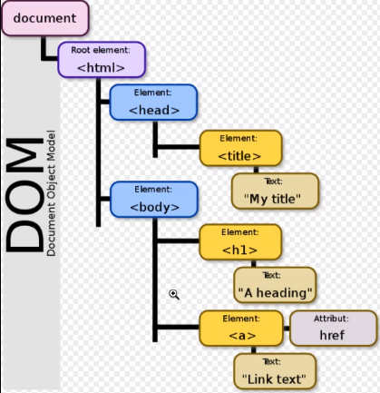 DOM